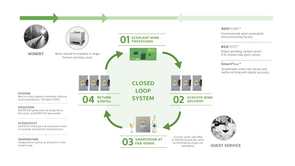 The closed loop system